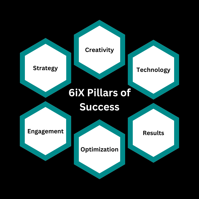6iX Vision | 6 Core Pillars of Digital Marketing Success 6iX Vision | 6 Core Pillars of Digital Marketing Success