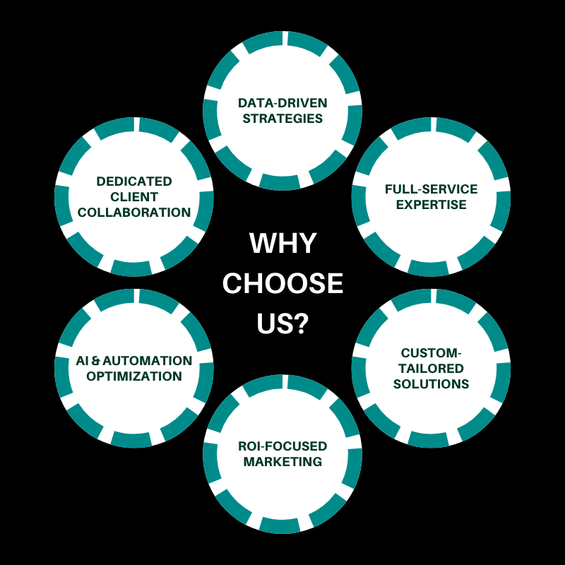 Why Choose 6iX Vision Digital Marketing Agency | Data-Driven Strategies & AI-Powered Marketing